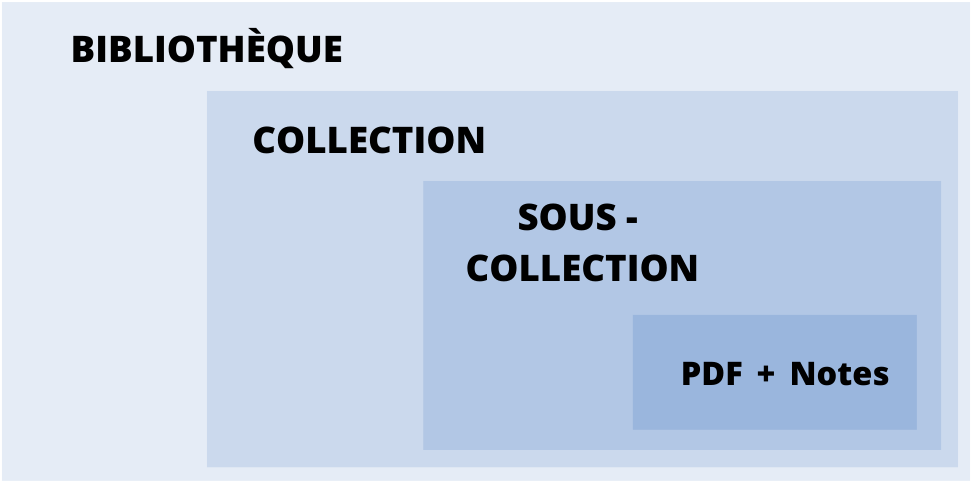 Présentation de l'architecture de Zotero 
Les PDF et Notes se trouvent à l'intérieur d'une sous collection, à l'intérieur d'une collection, elle même à l'intérieur de la bibliothèque 